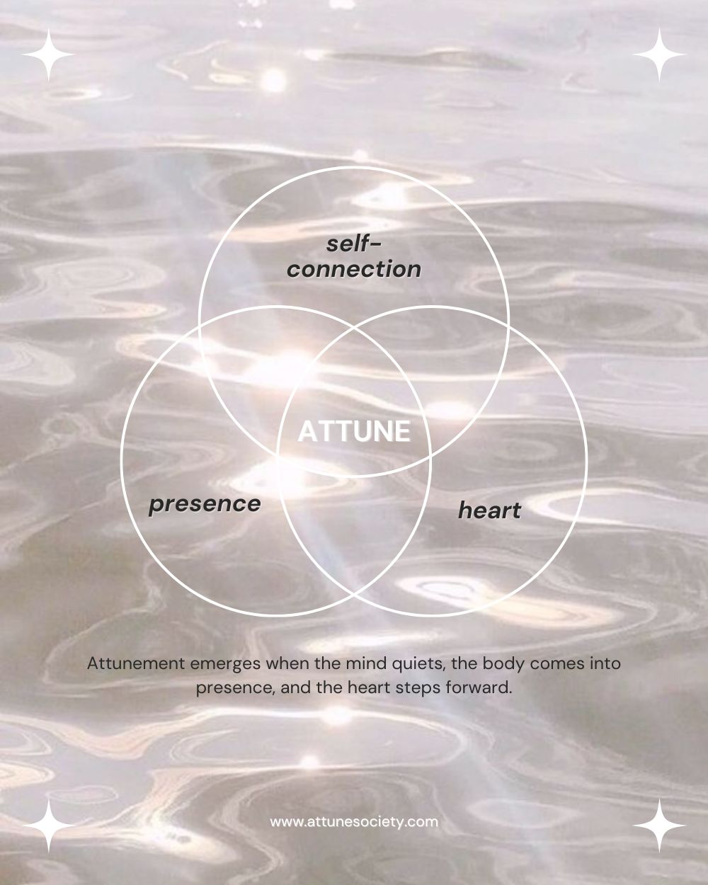 A soft, reflective water background with a three-circle Venn diagram labeled self-connection, presence, and heart, intersecting at the word “Attune,” representing the pathway to inner alignment.